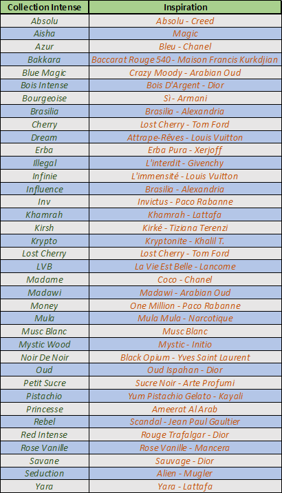 Collection Intense 50ml - Inspirations De Grands Parfums